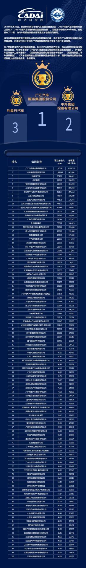 喜讯丨沈阳任波旅游咨询服务有限公司荣登2021年中国汽车经销商百强排行榜第33位(图3)
